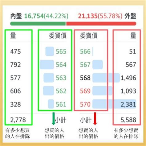 內盤外盤意思|內盤、外盤是什麼意思？內外盤比怎麼看？內盤比外盤。